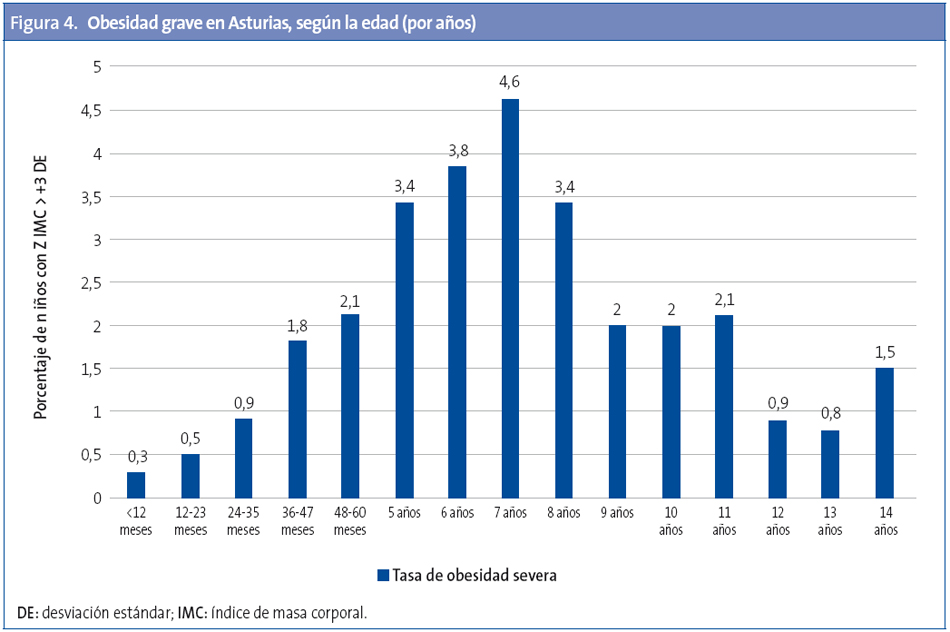 Figura 4. Obesidad grave en Asturias, según la edad (por años)