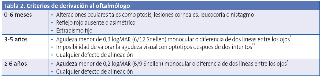 Tabla 2. Criterios de derivación al oftalmólogo