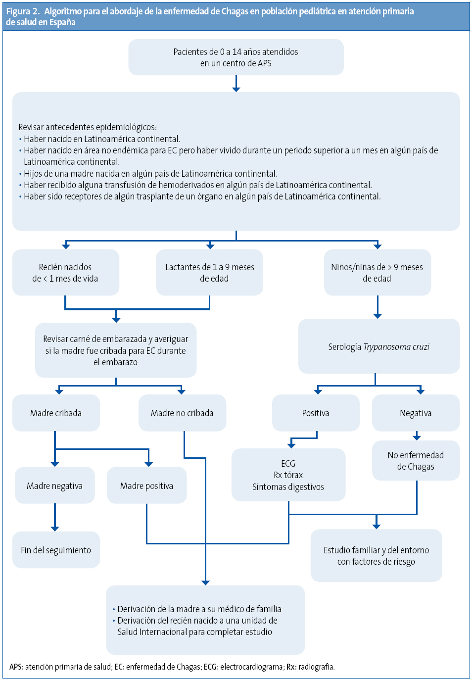 Figura 2. Algoritmo para el abordaje de la enfermedad de Chagas en población pediátrica en atención primaria de salud en España