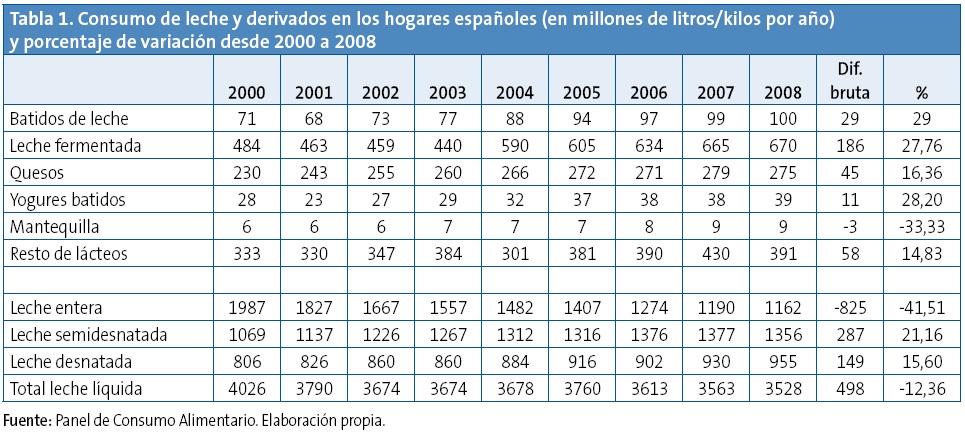 Tabla 1. Consumo de leche y derivados en los hogares españoles (en millones de litros/kilos por año) y porcentaje de variación desde 2000 a 2008