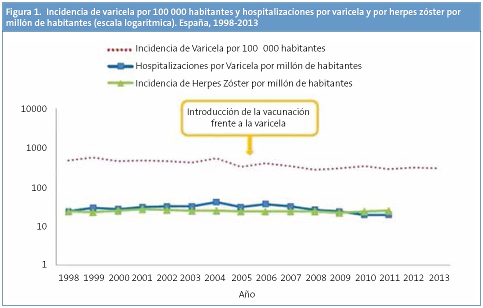 Figura 1. Incidencia de varicela por 100 000 habitantes y hospitalizaciones por varicela y por herpes zóster por millón de habitantes (escala logarítmica). España, 1998-2013