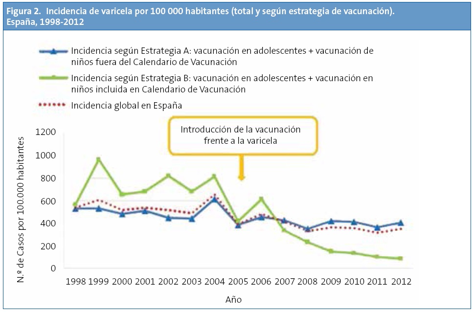 Figura 2. Incidencia de varicela por 100 000 habitantes (total y según estrategia de vacunación). España, 1998-2012