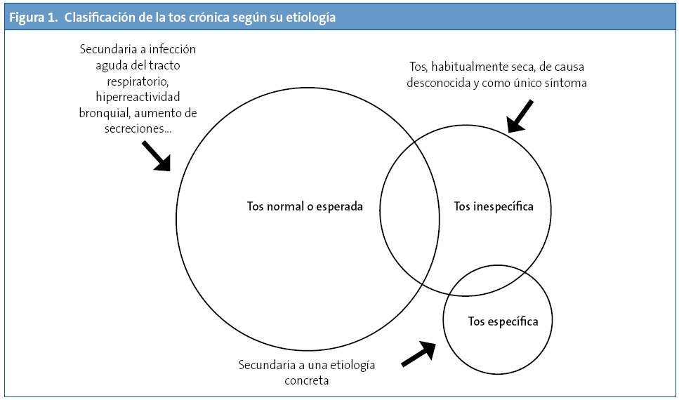 Figura 1. Clasificación de la tos crónica según su etiología