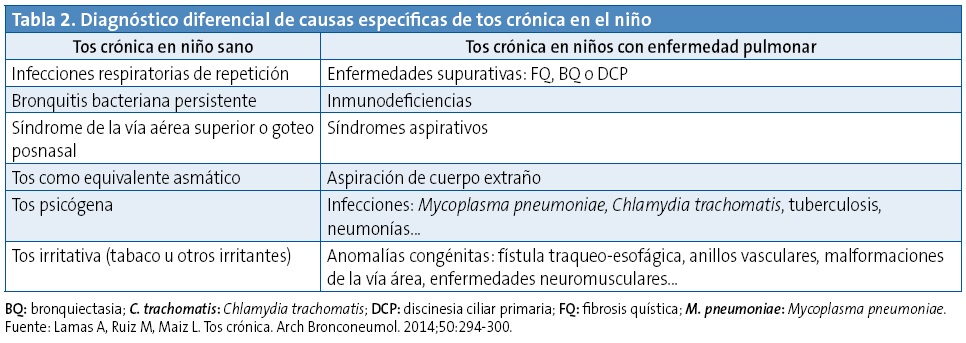 Tabla 2. Diagnóstico diferencial de causas específicas de tos crónica en el niño