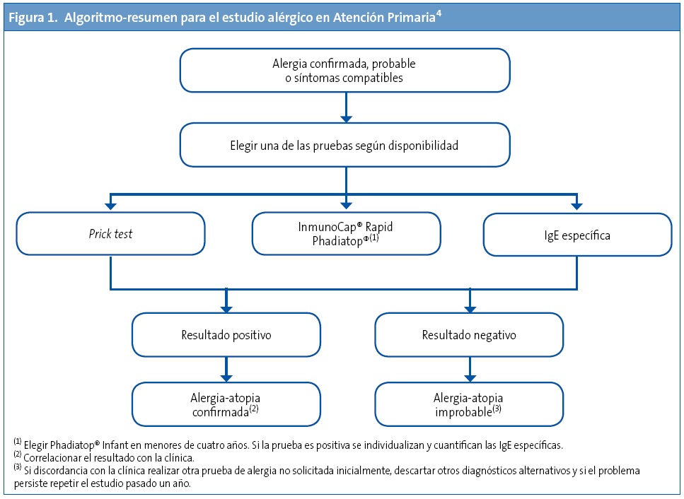 Figura 1. Algoritmo-resumen para el estudio alérgico en Atención Primaria