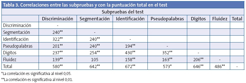 Tabla 3. Correlaciones entre las subpruebas y con la puntuación total en el test