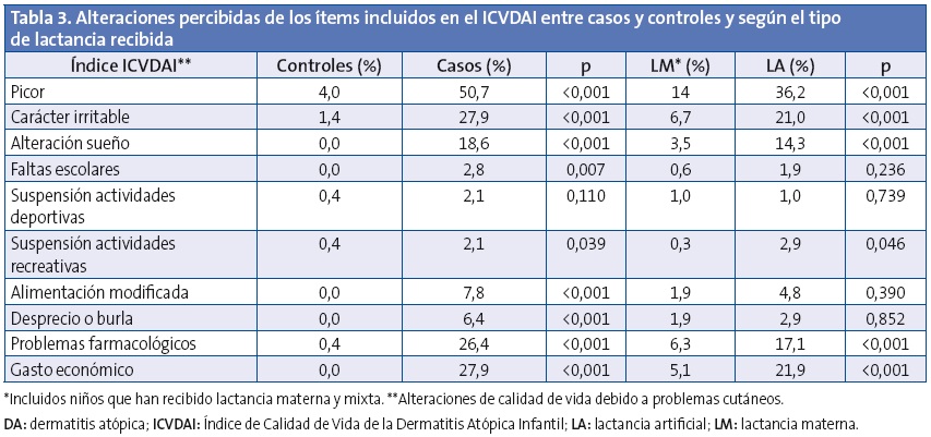 Tabla 3. Alteraciones percibidas de los ítems incluidos en el ICVDAI entre casos y controles y según el tipo de lactancia recibida