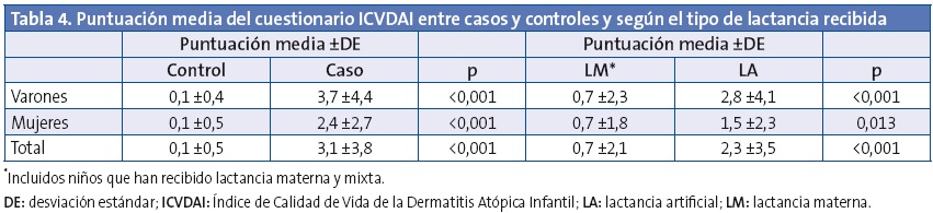 Tabla 4. Puntuación media del cuestionario ICVDAI entre casos y controles y según el tipo de lactancia recibida