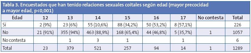 Tabla 3. Encuestados que han tenido relaciones sexuales coitales según edad (mayor precocidad a mayor edad, p<0,001)