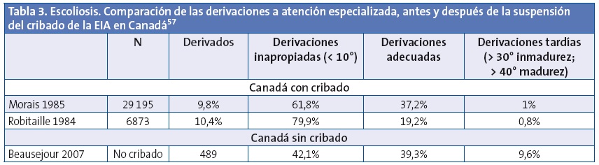 Tabla 3. Escoliosis. Comparación de las derivaciones a atención especializada, antes y después de la suspensión del cribado de la EIA en Canadá