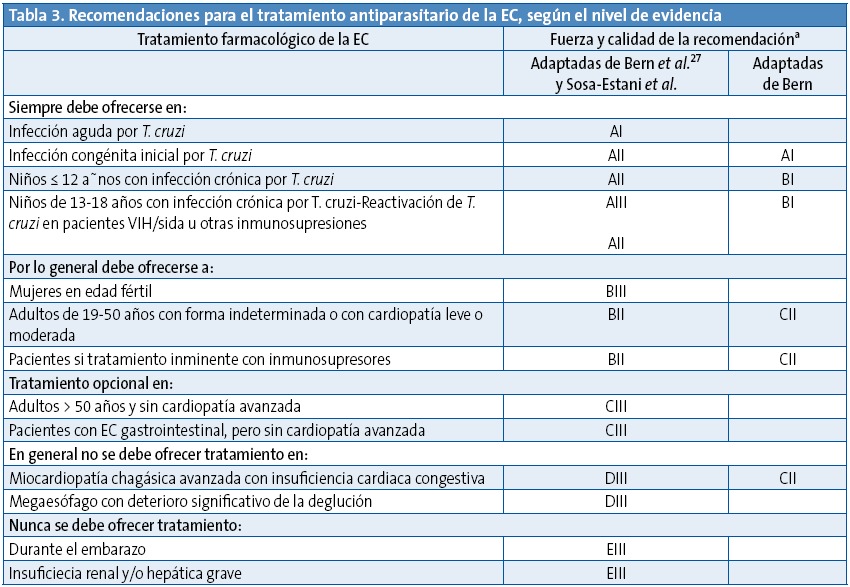 Tabla 3. Recomendaciones para el tratamiento antiparasitario de la EC, según el nivel de evidencia