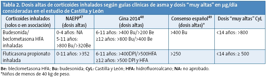 Tabla 2. Dosis altas de corticoides inhalados según guías clínicas de asma y dosis “muy altas” en μg/día consideradas en el estudio de Castilla y León