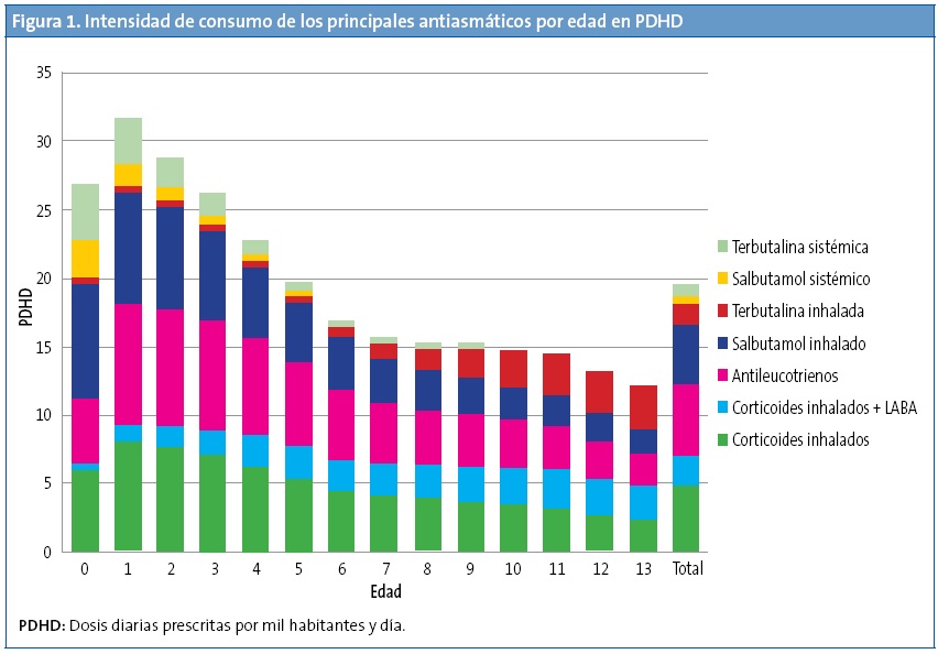 Figura 1. Intensidad de consumo de los principales antiasmáticos por edad en PDHD