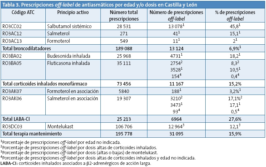 Tabla 3. Prescripciones off-label de antiasmáticos por edad y/o dosis en Castilla y León