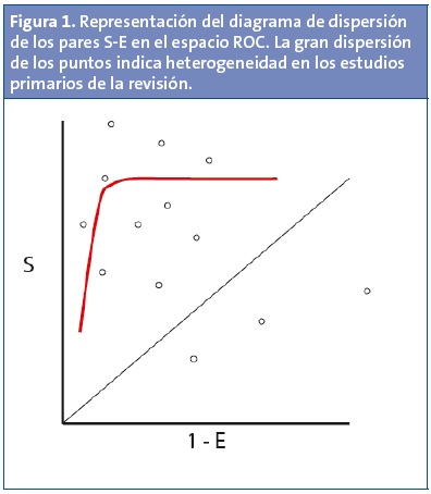 Figura 1. Representación del diagrama de dispersión de los pares S-E en el espacio ROC. La gran dispersión de los puntos indica heterogeneidad en los estudios primarios de la revisión.