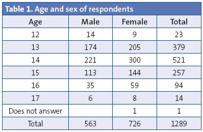 Table 1. Age and sex of respondents