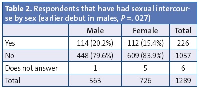 Table 2. Respondents that have had sexual intercourse by sex (earlier debut in males, P =. 027)