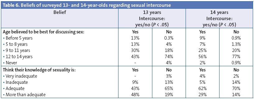 Table 6. Beliefs of surveyed 13- and 14-year-olds regarding sexual intercourse