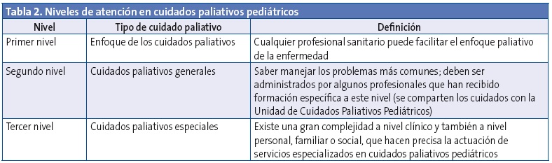 Tabla 2. Niveles de atención en cuidados paliativos pediátricos