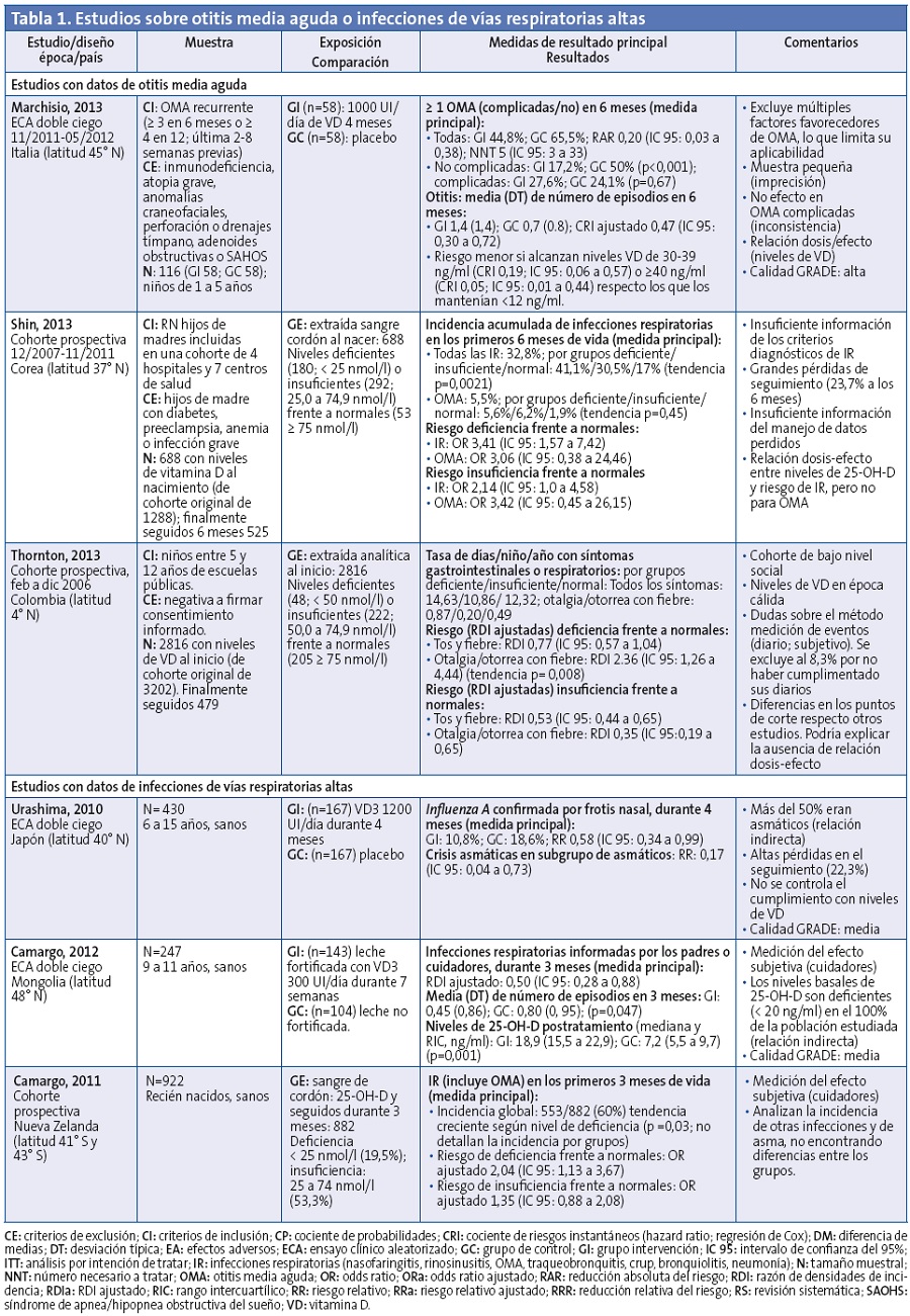 Tabla 1. Estudios sobre otitis media aguda o infecciones de vías respiratorias altas