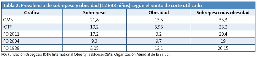 Tabla 2. Prevalencia de sobrepeso y obesidad (12 643 niños) según el punto de corte utilizado