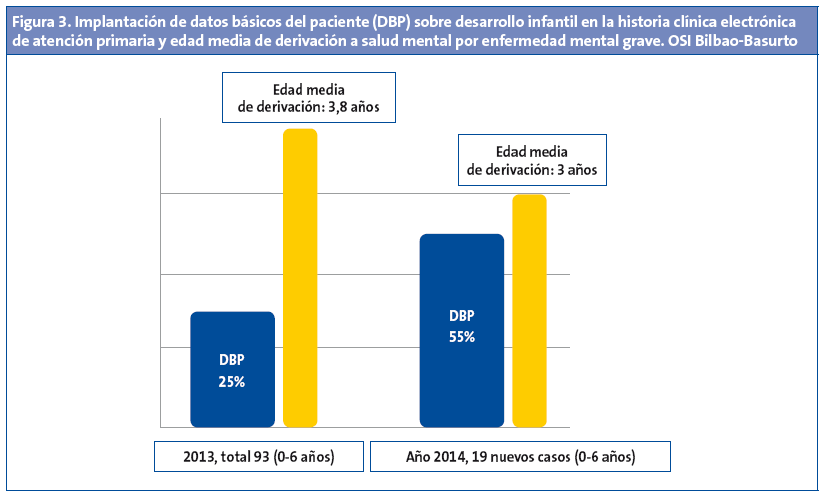 Figura 3. Implantación de datos básicos del paciente (DBP) sobre desarrollo infantil en la historia clínica electrónica de atención primaria y edad media de derivación a salud mental por enfermedad mental grave. OSI Bilbao-Basurto
