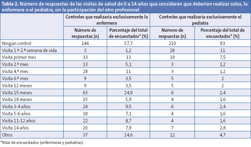 Tabla 2. Número de respuestas de las visitas de salud de 0 a 14 años que consideran que deberían realizar solos, la enfermera o el pediatra, sin la participación del otro profesional