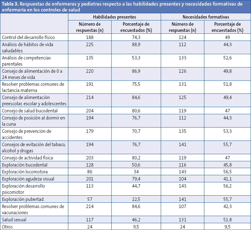 Tabla 3. Respuestas de enfermeras y pediatras respecto a las habilidades presentes y necesidades formativas de enfermería en los controles de salud