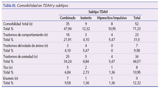 Comorbilidad en TDAH y subtipos