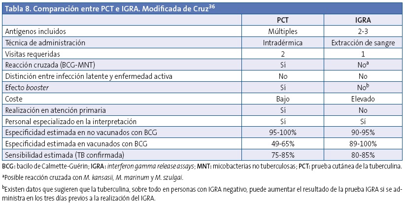 Tabla 8. Comparación entre PCT e IGRA. Modificada de Cruz.