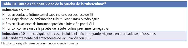 Tabla 10. Dinteles de positividad de la prueba de la tuberculina.