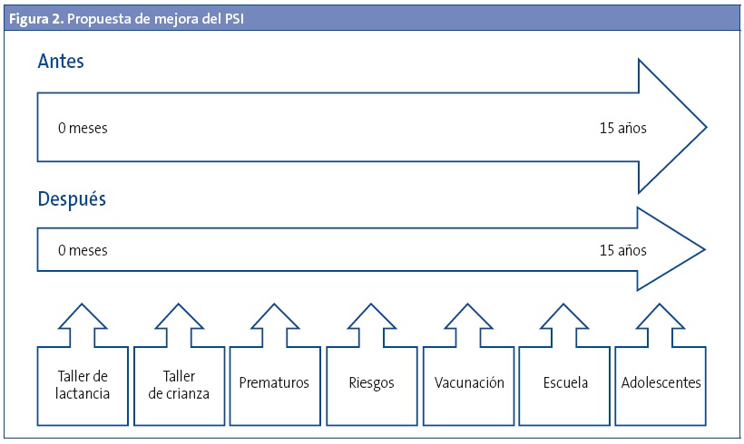 Figura 2. Propuesta de mejora del PSI