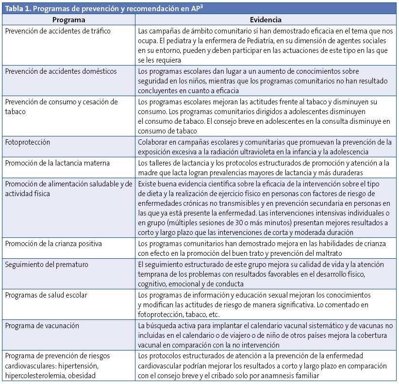 Tabla 1. Programas de prevención y recomendación en AP3