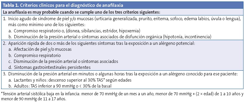 Tabla 1. Criterios clínicos para el diagnóstico de anafilaxia