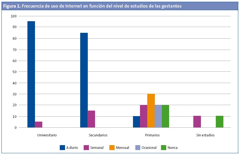 Figura 1. Frecuencia de uso de Internet en función del nivel de estudios de las gestantes