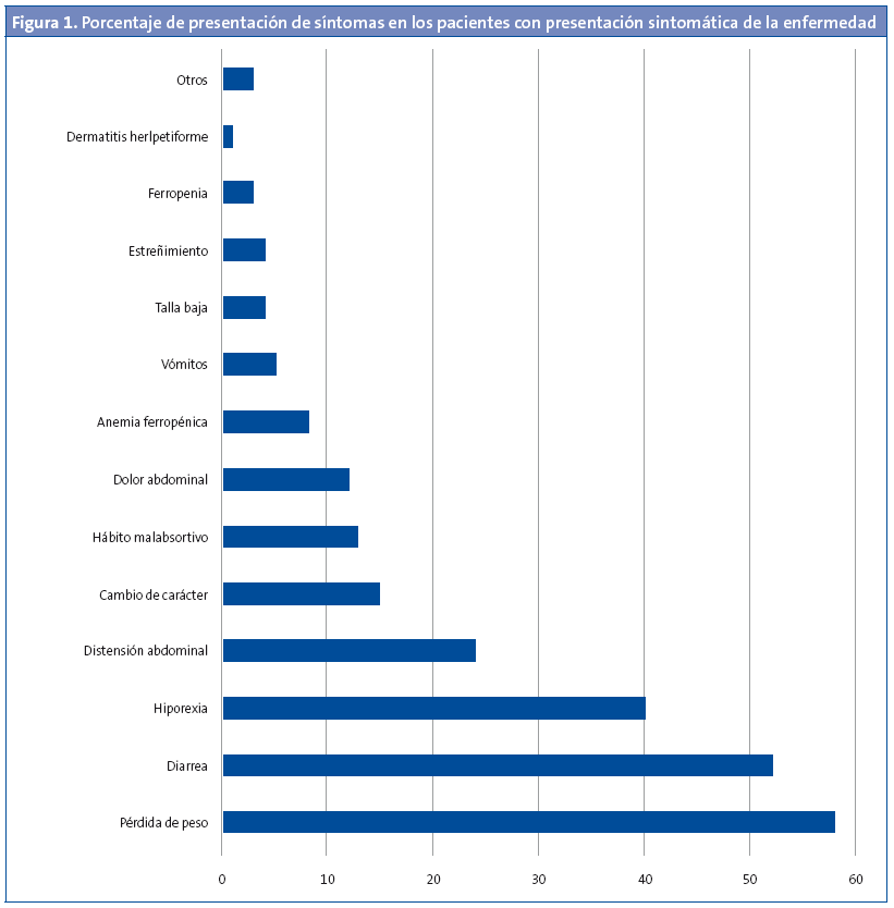 Figura 1. Porcentaje de presentación de síntomas en los pacientes con presentación sintomática de la enfermedad