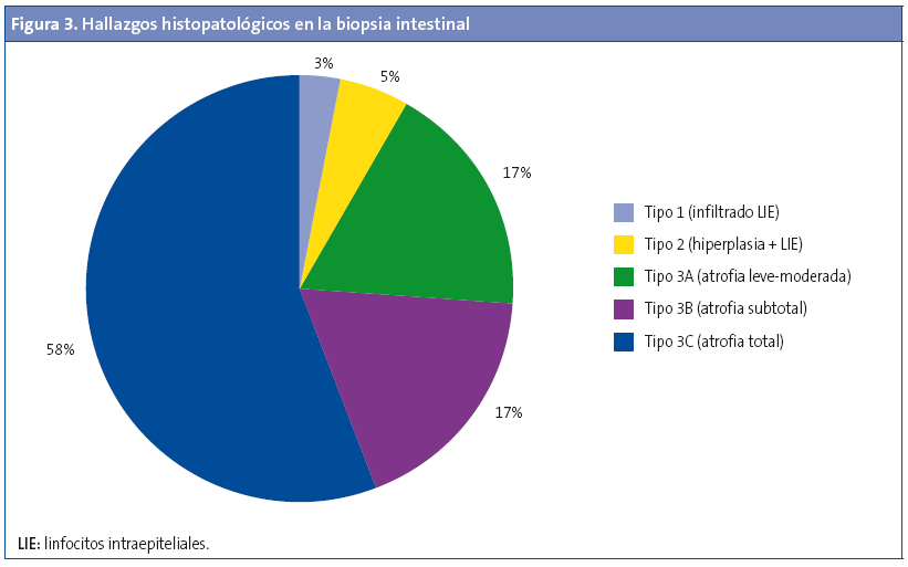 Figura 3. Hallazgos histopatológicos en la biopsia intestinal