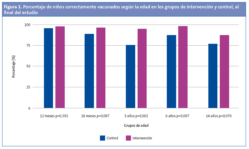 Figura 1. Porcentaje de niños correctamente vacunados según la edad en los grupos de intervención y control, al final del estudio