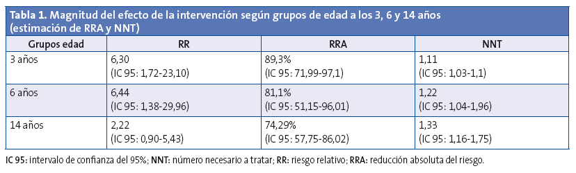Tabla 1. Magnitud del efecto de la intervención según grupos de edad a los 3, 6 y 14 años (estimación de RRA y NNT)