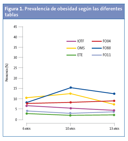 Figura 1. Prevalencia de obesidad según las diferentes tablas
