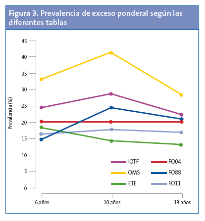 Figura 3. Prevalencia de exceso ponderal según las diferentes tablas