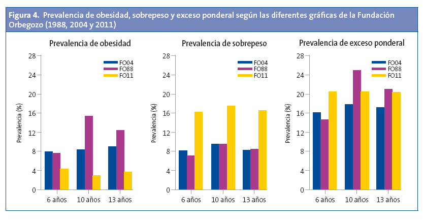 Figura 4. Prevalencia de obesidad, sobrepeso y exceso ponderal según las diferentes gráficas de la Fundación Orbegozo (1988, 2004 y 2011)