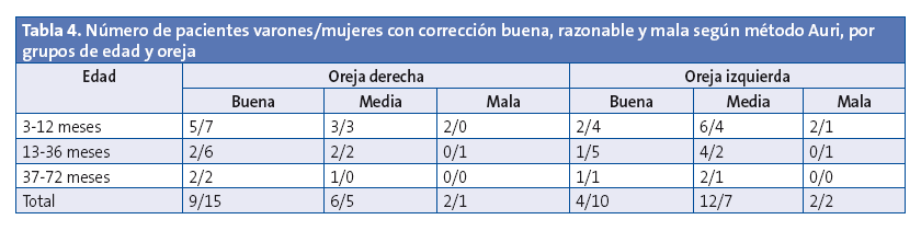 Tabla 4. Número de pacientes varones/mujeres con corrección buena, razonable y mala según método Auri, por grupos de edad y oreja