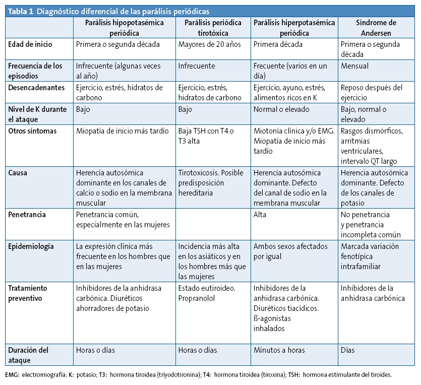 Tabla 1 Diagnóstico diferencial de las parálisis periódicas