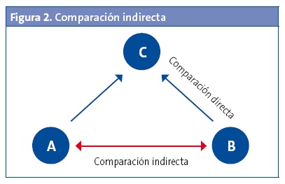 Figura 2. Comparación indirecta