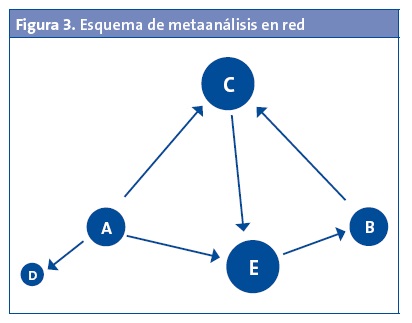 Figura 3. Esquema de metaanálisis en red