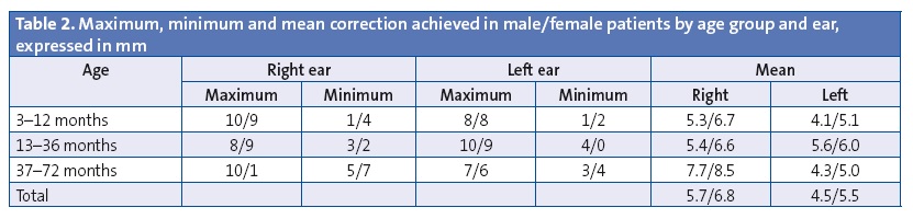 Table 2. Maximum, minimum and mean correction achieved in male/female patients by age group and ear, expressed in mm