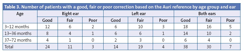 Table 3. Number of patients with a good, fair or poor correction based on the Auri reference by age group and ear