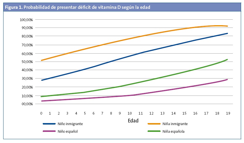 Figura 1. Probabilidad de presentar déficit de vitamina D según la edad