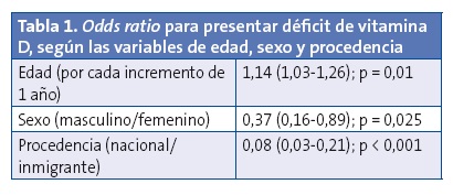 Tabla 1. Odds ratio para presentar déficit de vitamina D, según las variables de edad, sexo y procedencia